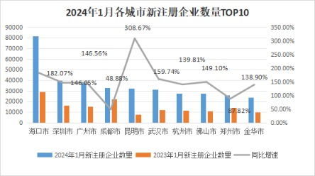 中國(guó)經(jīng)濟(jì)觀測(cè)點(diǎn)丨1月企業(yè)注冊(cè)量開門紅 沿海地區(qū)融資需求回升，科技推廣和應(yīng)用服務(wù)領(lǐng)跑