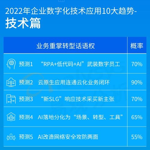 2022年企業(yè)數(shù)字化技術應用10大趨勢預測 低代碼將武裝數(shù)字員工，網(wǎng)絡技術服務全面升級